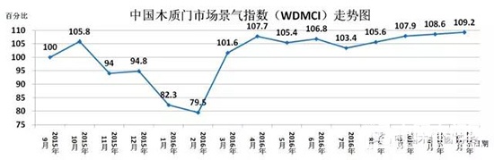 木质门市场景气指数