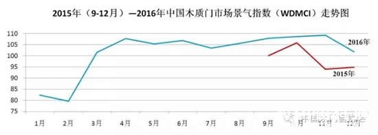 2016年12月份中国木质门市场景气指数