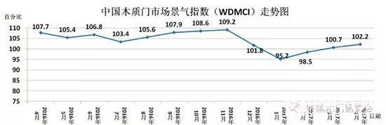 2017年4月份中国木质门市场景气指数WDMCI