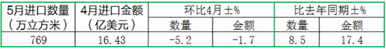 2017年5月进口原木及锯材数量金额变化