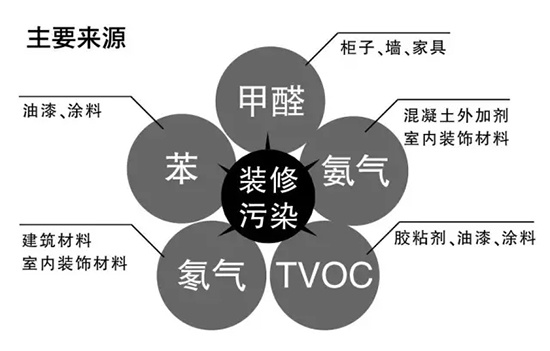 装修污染