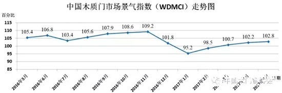 2017年5月份中国木质门市场景气指数