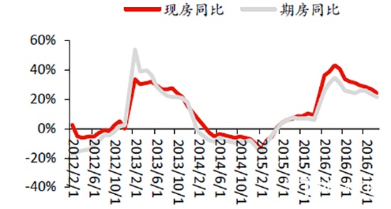 中国商品房成交面积同比