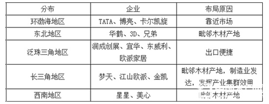 国内木门行业主要企业分布及原因