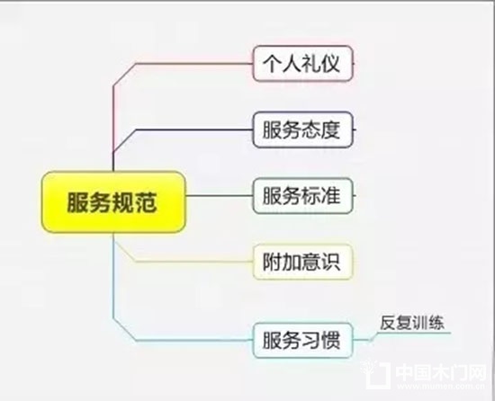 精细化管理