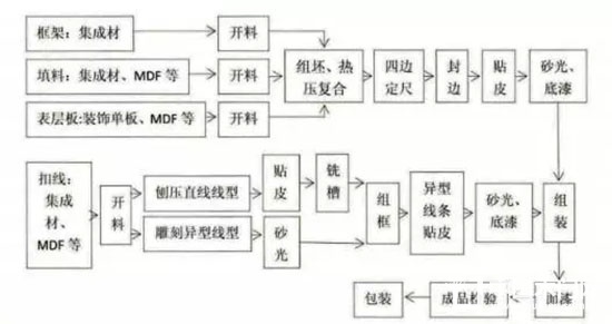 实木复合门生产