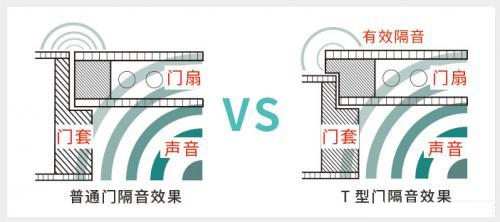 马格德木门告诉您T型门与普通木门到底有什么不同？