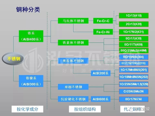 东正宏骏带你了解不锈钢的前世今生