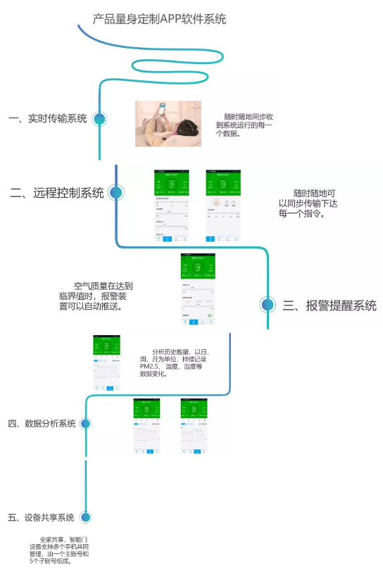 金迪木门推出一款能隔离病毒、净化空气的智能门