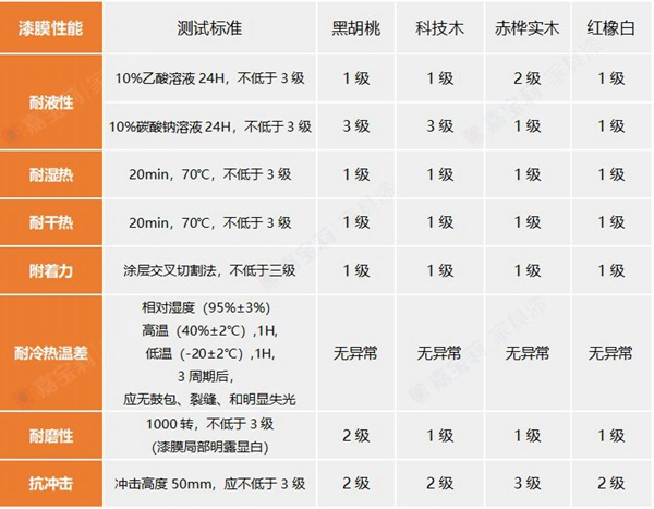 嘉宝莉家具漆：清面“黑马”MW3213 助您一步提升漆膜性能