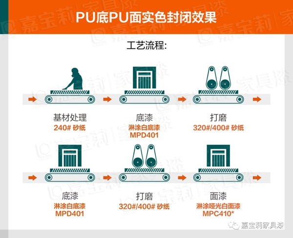 嘉宝莉家具新木门淋涂方案 攻克起泡和破幕