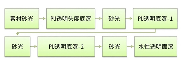 大宝漆：水性单组份木器透明面漆