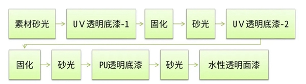 大宝漆：水性单组份木器透明面漆