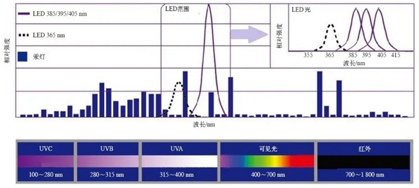 华润涂料：LED-UV固化技术，真正的5E技术