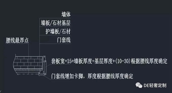 DE轻奢定制干货篇：护墙板收口方式