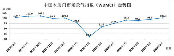 2020年8月份中国木质门市场景气指数公布