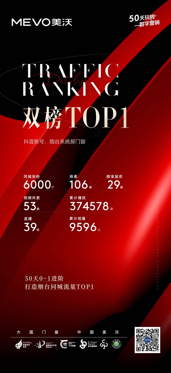 美沃门窗：【50天玩转数字营销-烟台】双榜TOP1，线索转化100+，同城涨粉6000+