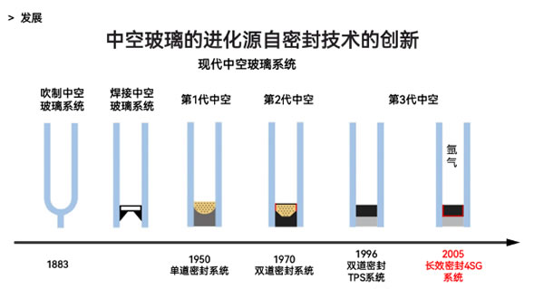 【横空出世】美萨门窗推出4SG长效节能系统玻璃，再次刷新门窗行业上限！