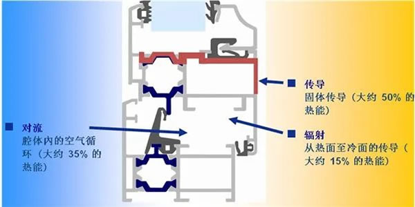 京港亚门窗·门窗小“芝士” | 节能门窗要求不断提高，隔热条也要不断进步