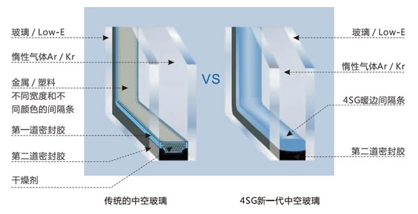 罗兰西尼门窗|门窗「知」道丨4SG到底是什么，一探究竟！