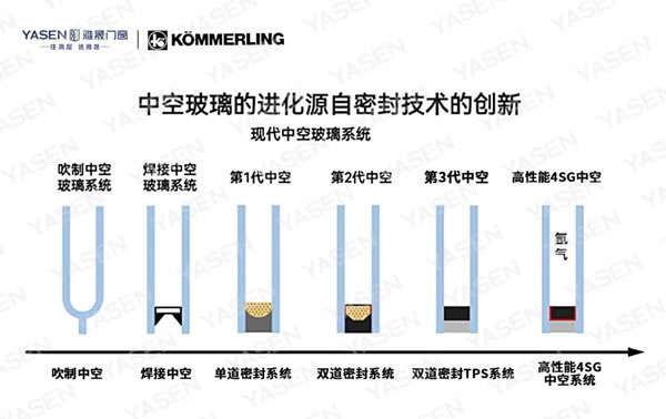 雅晟品牌 | 高层门窗《TOP雅晟·高性能》系列之4SG玻璃