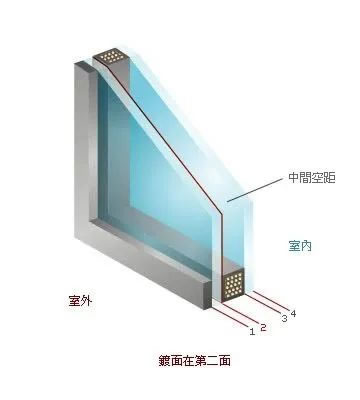 伊博莱门窗 | 中空玻璃、夹胶玻璃、Low-e玻璃到底怎么选？