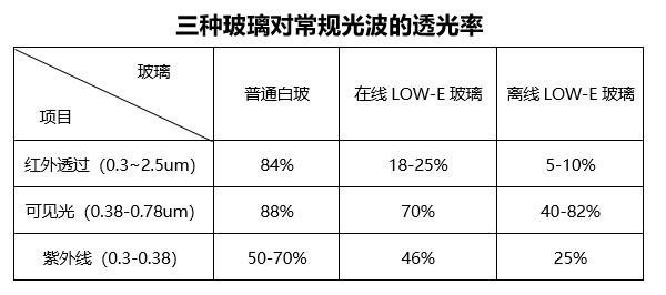 富轩门窗·超全干货｜家居门窗LOW-E中空玻璃应该怎么选？看完不再纠结！