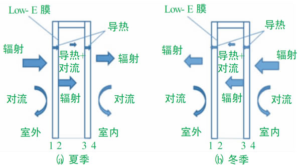 瓦瑟系统门窗|全系标配「Low-e玻璃+TPE超能密封中空玻璃」，瓦瑟凭硬核实力说话