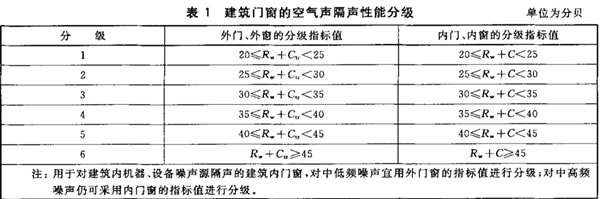 大洋门窗·知识星球｜隔音窗户怎样选？这份指南请收好！