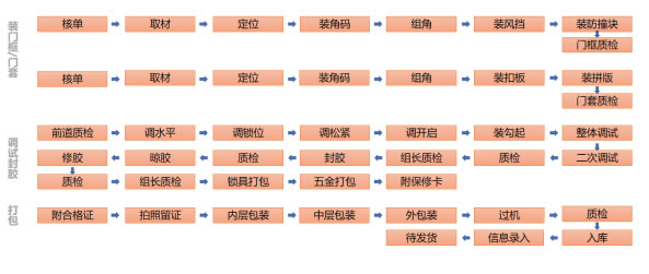 欧大师智造 | 创建高端门窗交付标杆基地