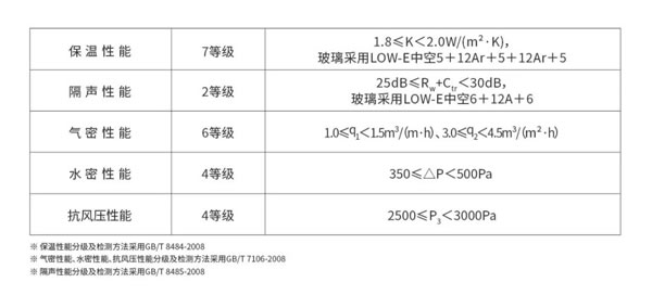 城博门窗 | YKK AP加入内卷大军，推出超高性价比门窗