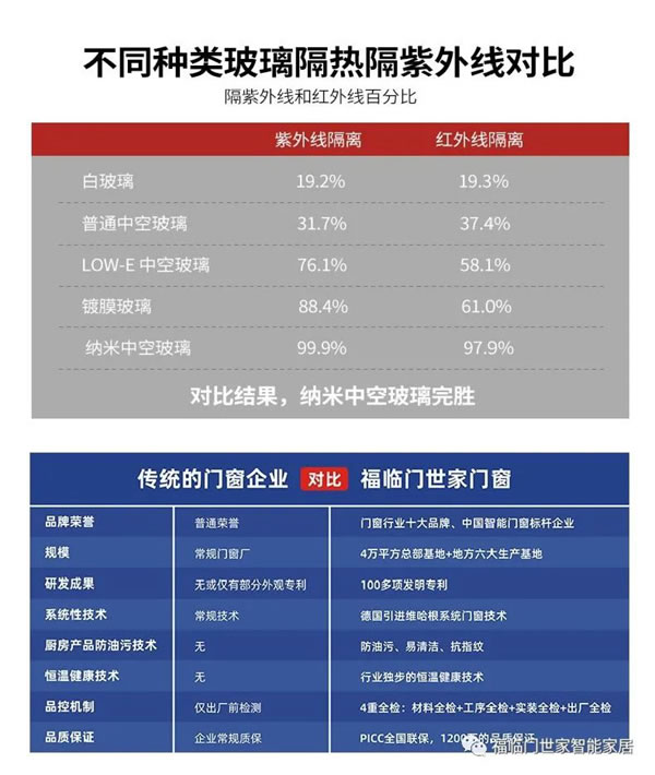 中国门窗行业迎来了历史最好的发展时期，福临门恒温门窗邀您共享万亿门窗蓝海