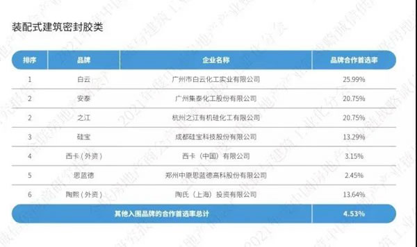 喜讯 | 集泰股份荣获“2021中国房地产产业链战略诚信领军企业”称号