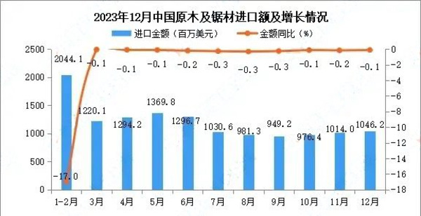 2023年我国木材进口6580万立方米，同比降6.1%_2