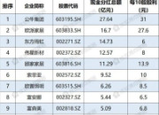 家居企业分红榜！欧派位居第2，顾家排第5，卖场龙头拟不分红