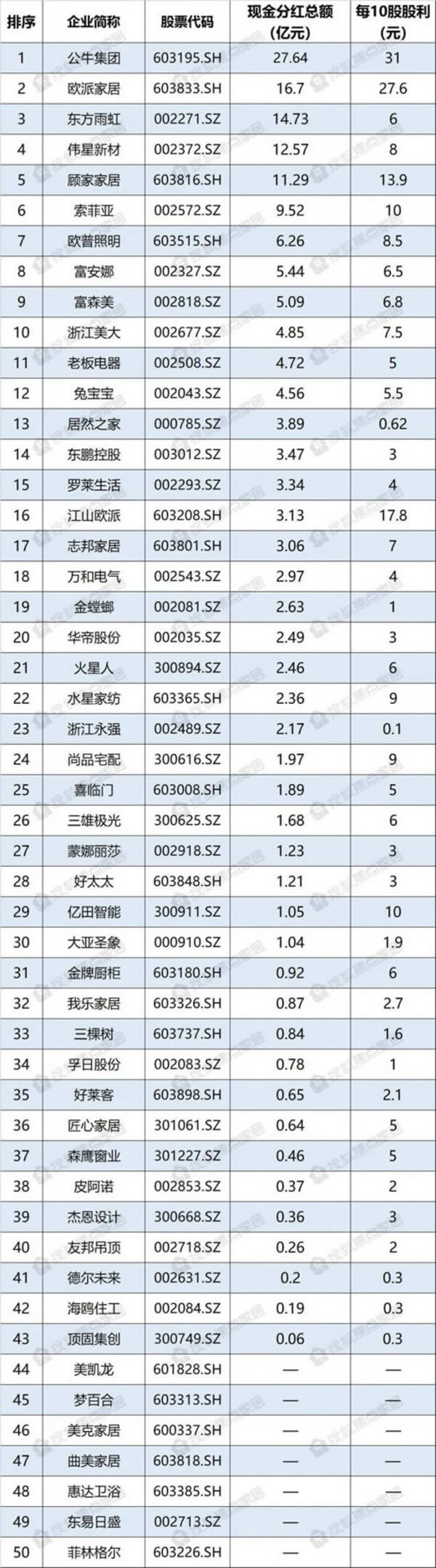 家居企业分红榜！欧派位居第2，顾家排第5，卖场龙头拟不分红_1