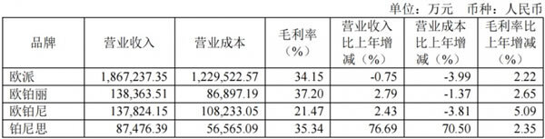 欧派、欧铂丽、欧铂尼、铂尼思，哪个品牌最赚钱？_2