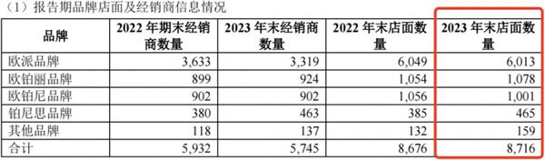 欧派、欧铂丽、欧铂尼、铂尼思，哪个品牌最赚钱？_3