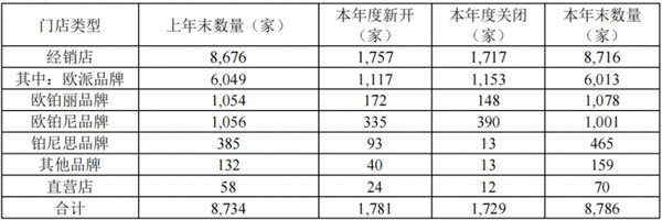 欧派、欧铂丽、欧铂尼、铂尼思，哪个品牌最赚钱？_5