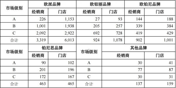 欧派、欧铂丽、欧铂尼、铂尼思，哪个品牌最赚钱？_6