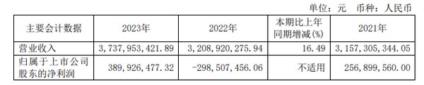 江山欧派2023年营收约37.38亿元，今年一季度营收约6.26亿元_1