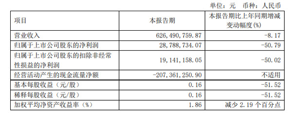 江山欧派2023年营收约37.38亿元，今年一季度营收约6.26亿元_3