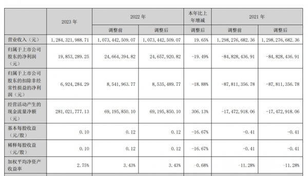 2023顶固集创营业收入12.84亿元，同比增长19.65%_1