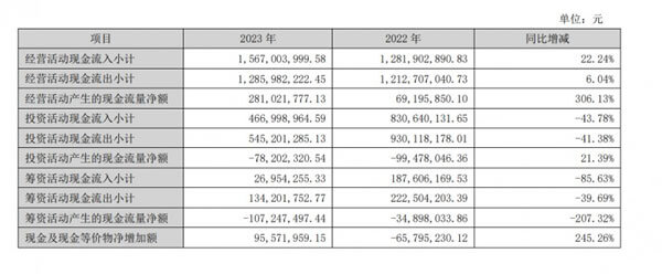 2023顶固集创营业收入12.84亿元，同比增长19.65%_2