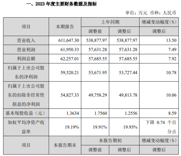 逆势增长！坚朗五金、江山欧派等公司如何稳住业绩？_7